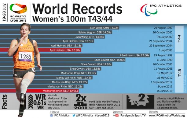 Women's T43/T44 World records infographic as of 18 July 2013