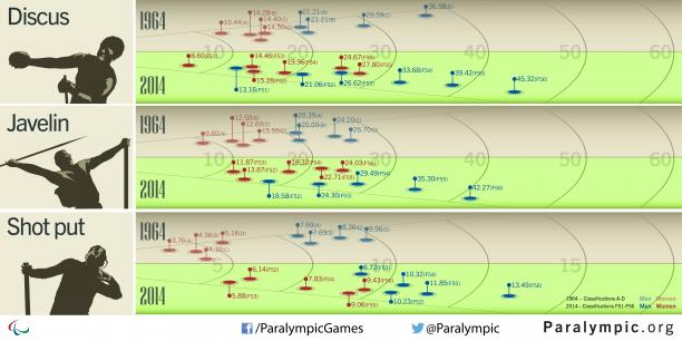 Infographic Tokyo 1964 v today Throwing events