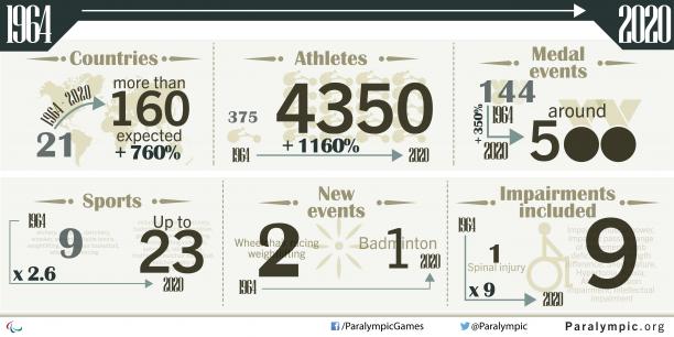 Tokyo 1964 v Tokyo 2020 Games comparison Tokyo 1964 v Tokyo 2020 Games comparison