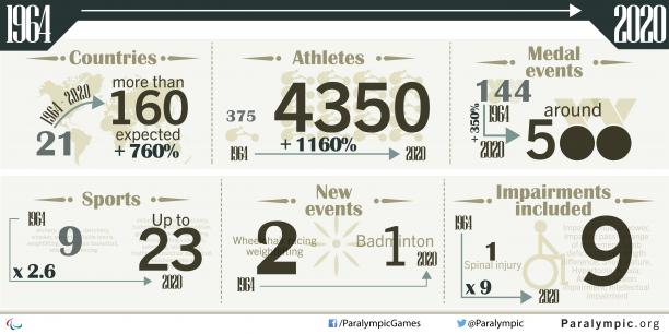 Tokyo 1964 v Tokyo 2020 Games comparison