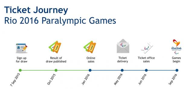 Rio 2016 ticket timeline Tickets prices for the Rio 2016 Paralympic Games have been announced and are available for sale beginning 7 September for Brazilians.