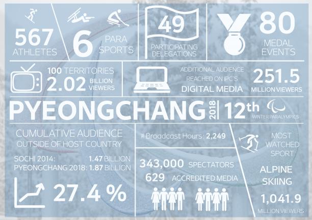 PyeongChang 2018 broadcast figures statistics and figures explaining the success of the PyeongChang 2018 Paralympic Winter Games