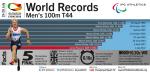 Men's 100m T44 world records infographic